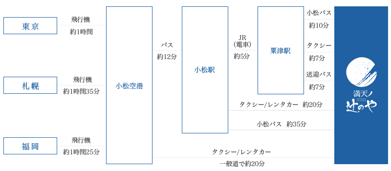 飛行機でお越しの場合 地図